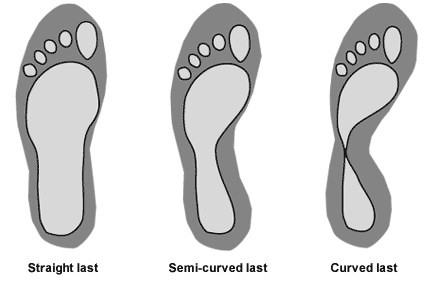 Forma piciorului